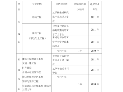 注册结构工程师考试常用表格,注册结构工程师应试指南
