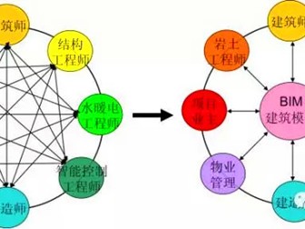 bim工程师的就业方向,bim工程师就业和发展前景