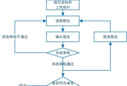 一级结构注册工程师专业考试报名条件,一级结构注册工程师报名流程图
