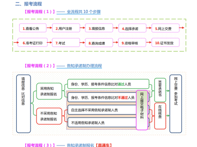 监理工程师注册流程公路监理工程师注册流程
