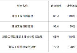 监理工程师考试多久查成绩查询,监理工程师考试多久查成绩查询结果