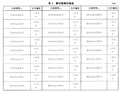 管材标准,装饰用不锈钢焊接管材标准