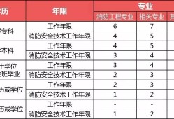 黑龙江消防工程师报考地点黑龙江消防工程师报考