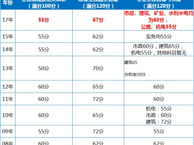 一级注册建造师成绩什么时候出来一级注册建造师成绩