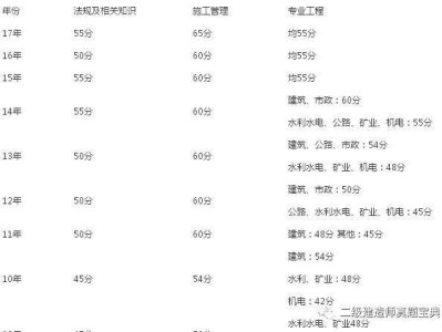 关于二级建造师录取分数线的信息