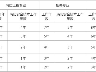 一级消防工程师报名条件及流程,一级消防工程师如何报名