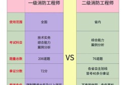二级消防工程师报考条件及专业要求官网,二级消防工程师考试报考条件