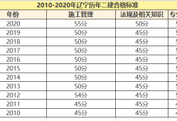 二建考试预测二级建造师成绩预测