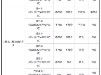 造价工程师年限计算表,造价工程师年限计算