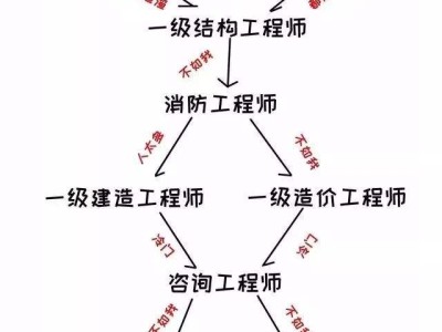 注册岩土工程师待遇前景怎么样注册岩土工程师多少年薪