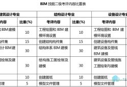 bim工程师有哪些等级考试bim工程师有哪些等级考试内容