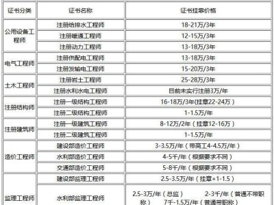 注册造价工程师经验,注册监理通过率太高了