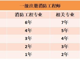 今年的消防工程师报名时间,今年的消防工程师报名时间是几号