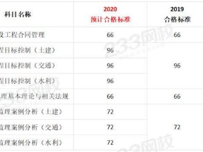 监理工程师级别和等级监理工程师分几