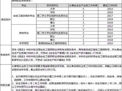 初级注册安全工程师报名入口官网建筑安全工程师报考条件