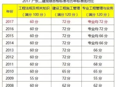 2010年二级建造师的简单介绍