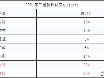 二级建造师的通过率,二建通过率一般是多少