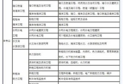 一级建造师分哪些专业,二级建造师专业有哪些专业