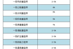 一级建造师相关专业有哪些一级建造师相关专业