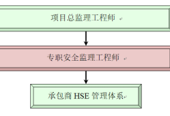 hse监理工程师证书,hse监理工程师