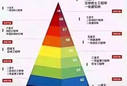 一建监理工程师考哪个,一建一造监理哪门最难考