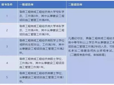 二级建造师与一级建造师考试内容区别二级建造师与一级建造师