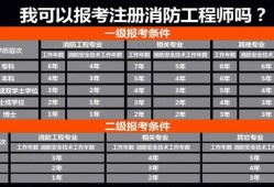 福建一级消防工程师考试报名条件福建一级消防工程师考试报名