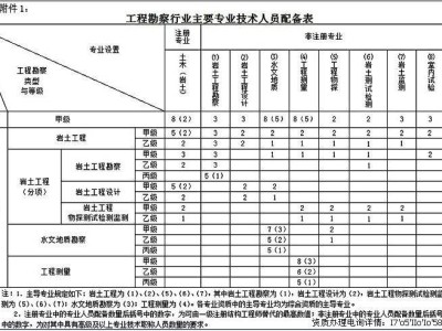 35岁后不要考岩土工程师,岩土工程师每个省有多少