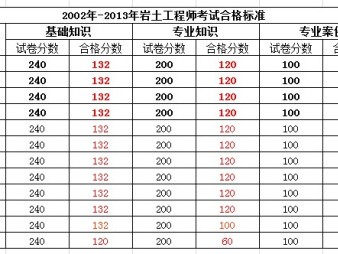 注册岩土工程师考务文件注册岩土工程师报名表