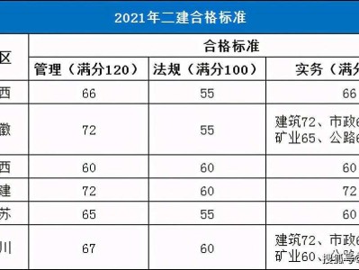 二级建造师市政分数线黑龙江省二级建造师市政分数线