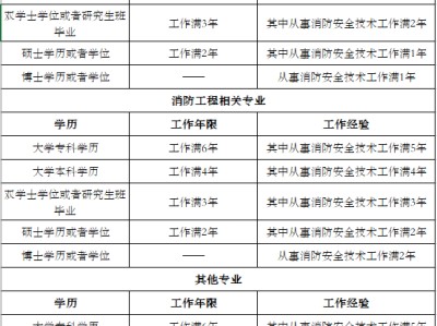 四川消防工程师考试时间的简单介绍