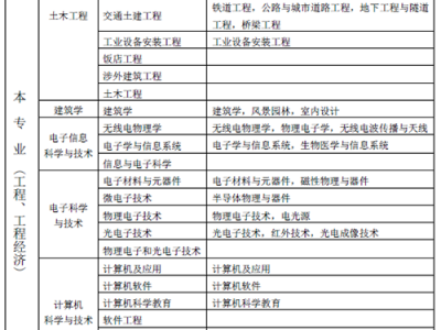 一级建造师报考条件学历要求一级建造师需要什么学历