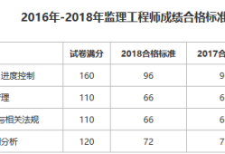 监理工程师考试成绩合格标准,监理工程师考试成绩多少分合格