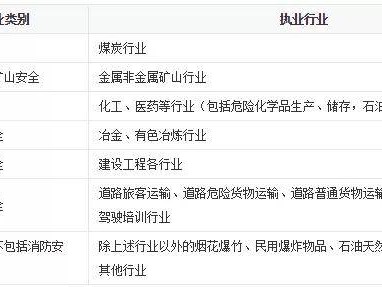 安全工程师执业范围包括什么安全工程师执业范围