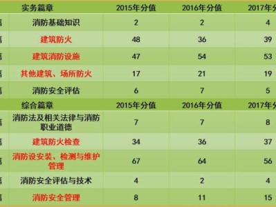 注册一级消防工程师报考费用的简单介绍