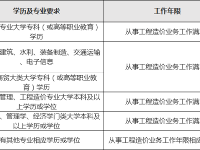 云南省二级造价工程师报名时间表,云南省二级造价工程师报名时间