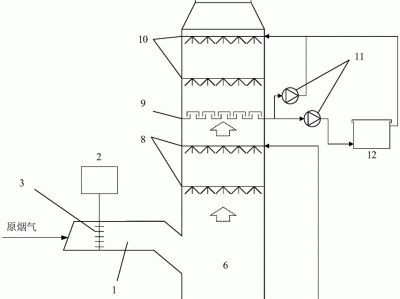 锅炉烟气脱硫脱硝设备,锅炉烟气脱硫