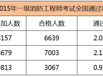 2015年一级注册消防工程师考试真题2015年消防工程师通过率