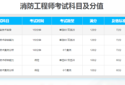 云南一级消防工程师考试时间云南一级消防工程师考试难度