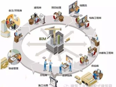 bim工程师分为哪些bim工程师分类