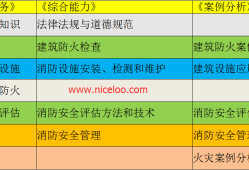 一级消防工程师复习要点一级消防工程师备考经验