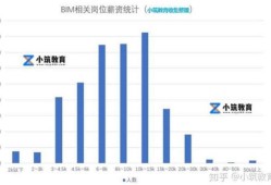 bim工程师招聘年薪bim工程师的工资标准