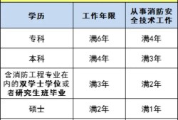 报考一级消防工程师流程,怎么报考消防工程师