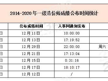 造价师成绩保留几年,造价工程师成绩保留