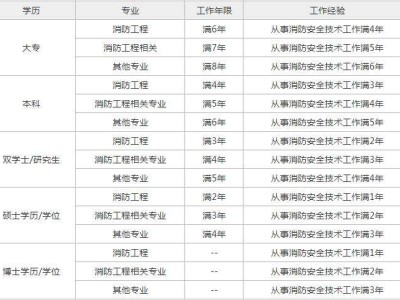 贵州一级消防工程师准考证,贵州一级消防工程师在哪里报名