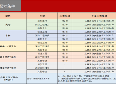 报考消防工程师需要多少钱,报考消防工程师多少钱