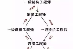 造价工程师与一级建造师造价工程师与一级建造师的区别