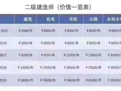 二建证即将取消2022二级建造师三年未注册