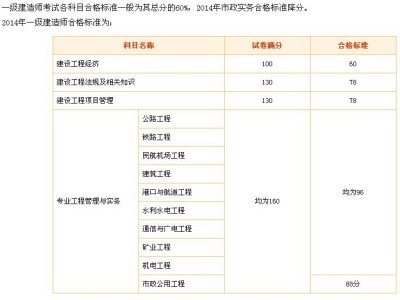 土建一级建造师考试科目有哪些,土建一级建造师考试科目