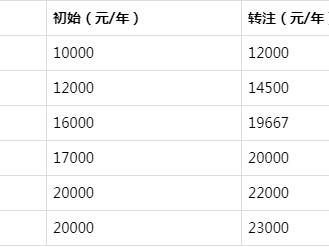 二级建造师一般月收入,二建证即将取消2022